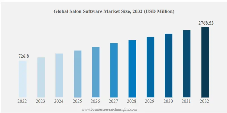 Overview of the Salon App Market